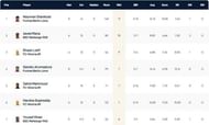 Dresden T10 League 2021 - Highest Wicket-takers